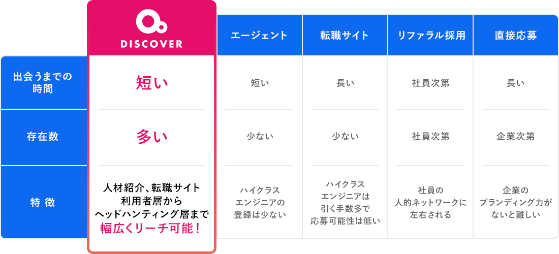 DISCOVERなら膨大なオープンデータの中から